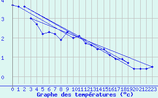 Courbe de tempratures pour Fruholmen Fyr