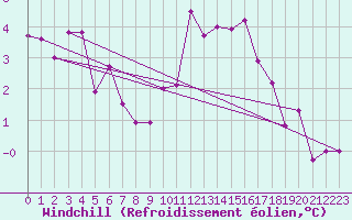 Courbe du refroidissement olien pour Chteau-Chinon (58)