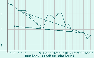 Courbe de l'humidex pour Bonnecombe - Les Salces (48)