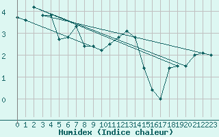 Courbe de l'humidex pour Tafjord