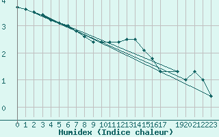 Courbe de l'humidex pour Capel Curig