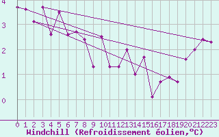 Courbe du refroidissement olien pour Fossmark
