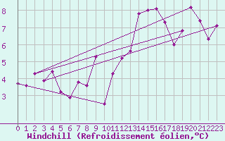 Courbe du refroidissement olien pour Oberriet / Kriessern