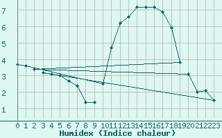 Courbe de l'humidex pour Valence (26)