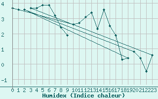 Courbe de l'humidex pour Saint-Yrieix-le-Djalat (19)