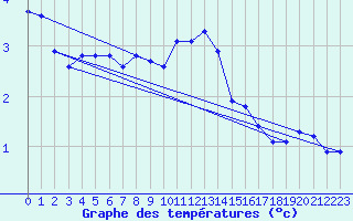 Courbe de tempratures pour Hohrod (68)