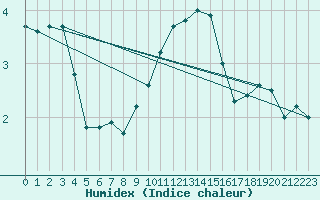 Courbe de l'humidex pour Emmendingen-Mundinge