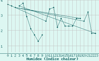 Courbe de l'humidex pour Noyarey (38)