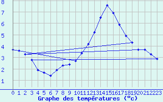 Courbe de tempratures pour Als (30)