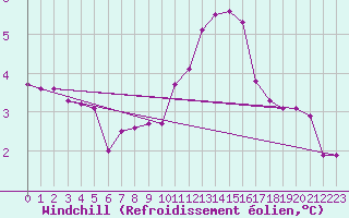 Courbe du refroidissement olien pour Bouligny (55)