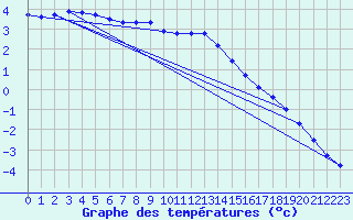 Courbe de tempratures pour Neuhaus A. R.