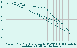 Courbe de l'humidex pour Neuhaus A. R.