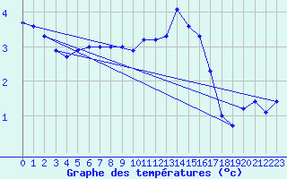 Courbe de tempratures pour Berg (67)