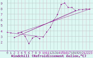 Courbe du refroidissement olien pour Aigrefeuille d