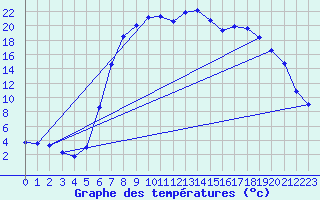 Courbe de tempratures pour La Brvine (Sw)