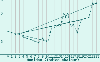 Courbe de l'humidex pour Shoream (UK)