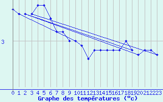 Courbe de tempratures pour Schmuecke