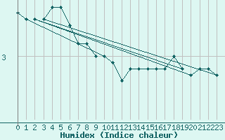 Courbe de l'humidex pour Schmuecke