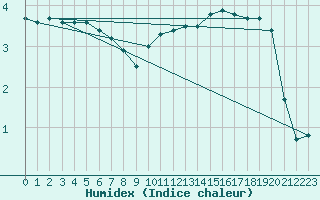 Courbe de l'humidex pour Buzenol (Be)