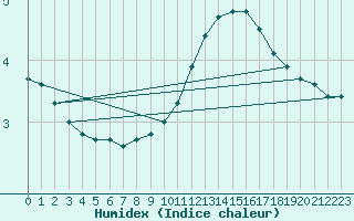 Courbe de l'humidex pour Herhet (Be)