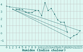 Courbe de l'humidex pour Pilatus