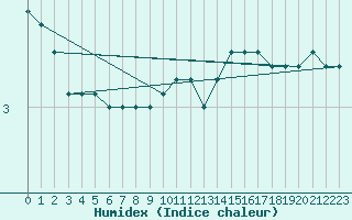 Courbe de l'humidex pour Grenoble/St-Etienne-St-Geoirs (38)