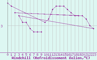 Courbe du refroidissement olien pour Villefontaine (38)