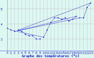 Courbe de tempratures pour Colombier Jeune (07)