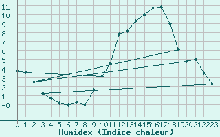 Courbe de l'humidex pour Belvs (24)