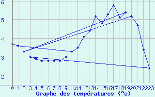 Courbe de tempratures pour Bridel (Lu)