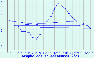 Courbe de tempratures pour Le Talut - Belle-Ile (56)