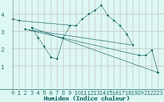 Courbe de l'humidex pour Ristolas (05)