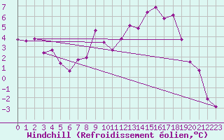 Courbe du refroidissement olien pour Arbent (01)