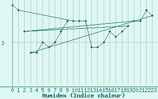 Courbe de l'humidex pour Constance (All)