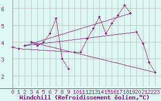 Courbe du refroidissement olien pour Lille (59)
