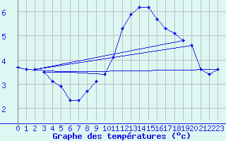 Courbe de tempratures pour Cerisiers (89)