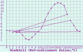 Courbe du refroidissement olien pour Bourg-en-Bresse (01)