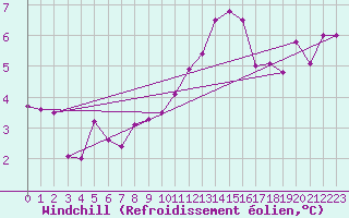 Courbe du refroidissement olien pour Angers-Marc (49)