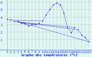 Courbe de tempratures pour Gelbelsee