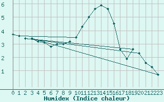 Courbe de l'humidex pour Gelbelsee