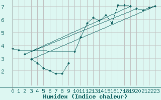 Courbe de l'humidex pour Besanon (25)