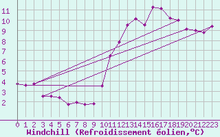 Courbe du refroidissement olien pour Cap Ferret (33)