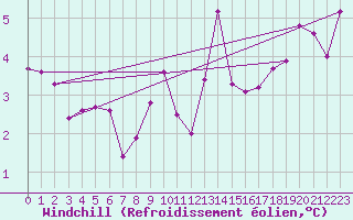 Courbe du refroidissement olien pour Luzinay (38)