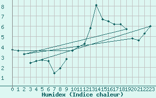 Courbe de l'humidex pour Luzinay (38)