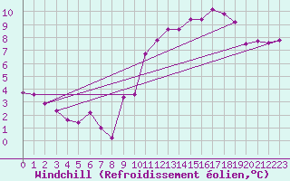 Courbe du refroidissement olien pour Mouilleron-le-Captif (85)
