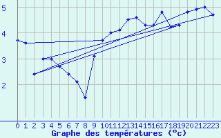 Courbe de tempratures pour La Dle (Sw)