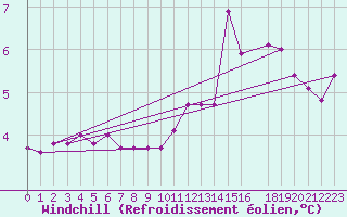 Courbe du refroidissement olien pour Gros-Rderching (57)