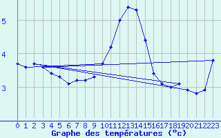 Courbe de tempratures pour Hoherodskopf-Vogelsberg