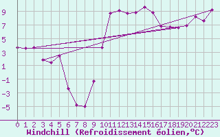Courbe du refroidissement olien pour Grenoble/St-Etienne-St-Geoirs (38)