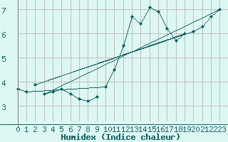 Courbe de l'humidex pour Langres (52) 